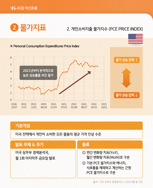 미국의 물가지표인 개인소비지출 물가지수를 소개합니다.